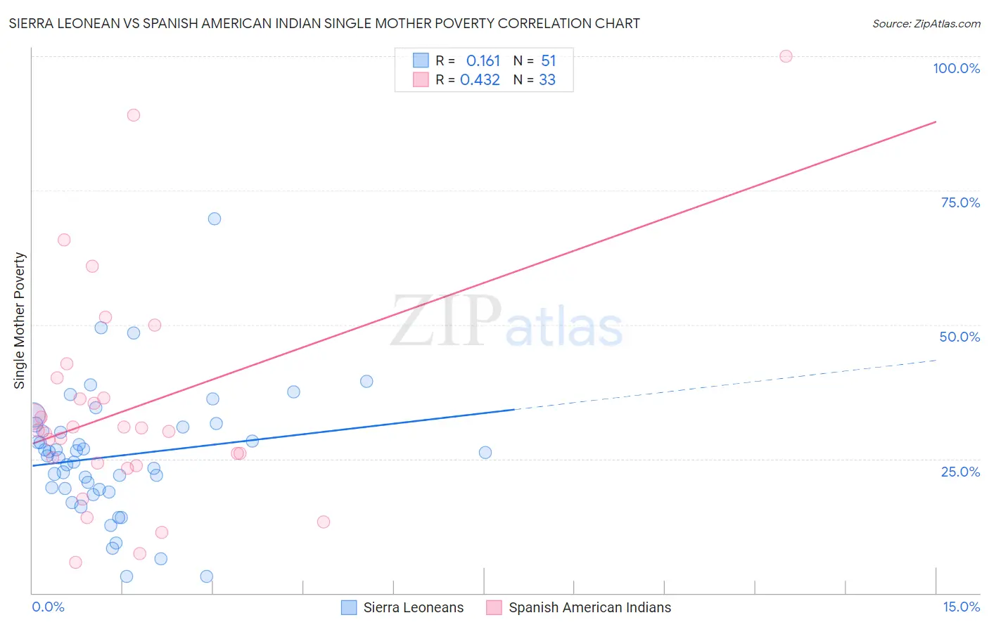 Sierra Leonean vs Spanish American Indian Single Mother Poverty