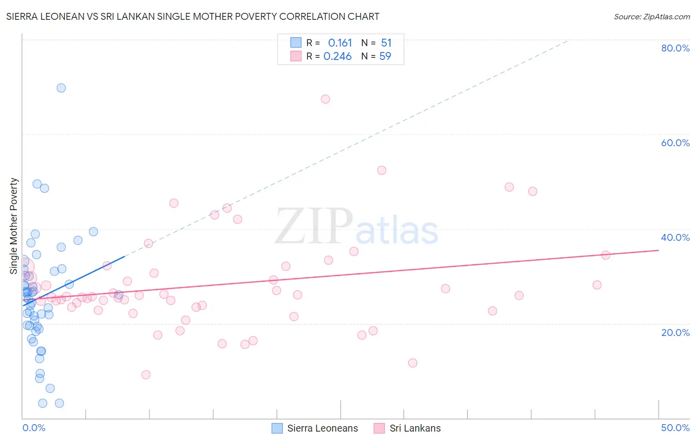 Sierra Leonean vs Sri Lankan Single Mother Poverty