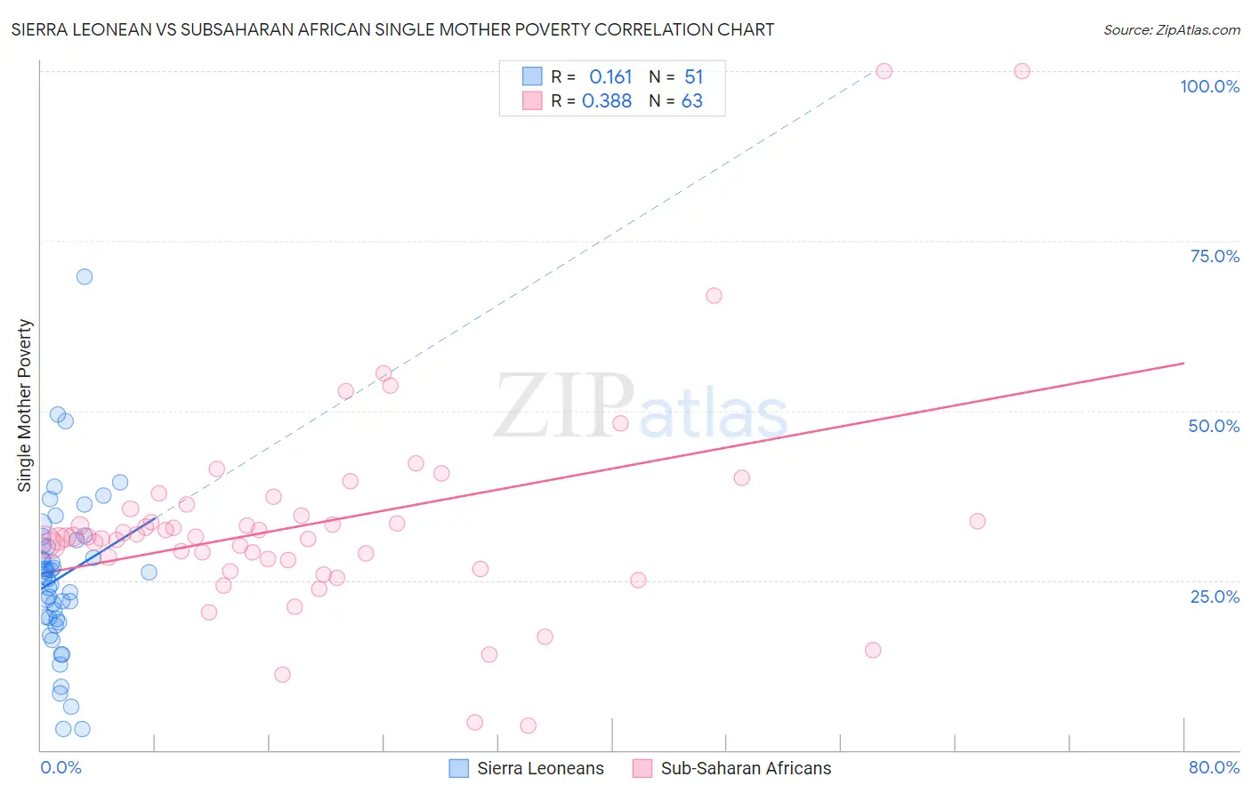 Sierra Leonean vs Subsaharan African Single Mother Poverty
