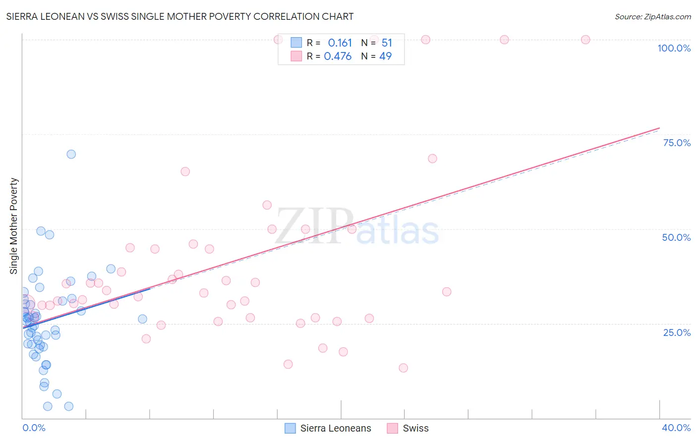 Sierra Leonean vs Swiss Single Mother Poverty