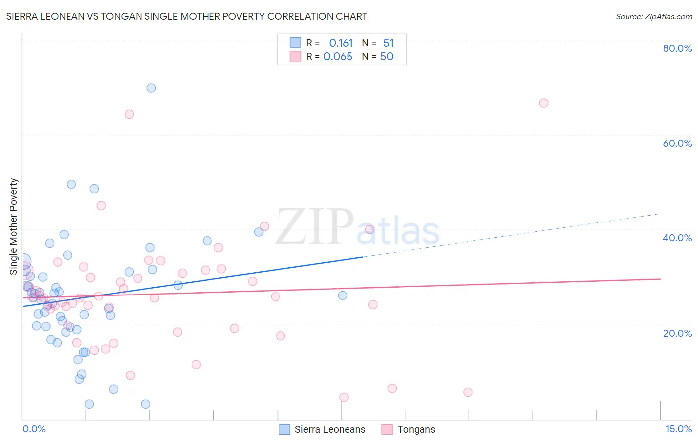 Sierra Leonean vs Tongan Single Mother Poverty