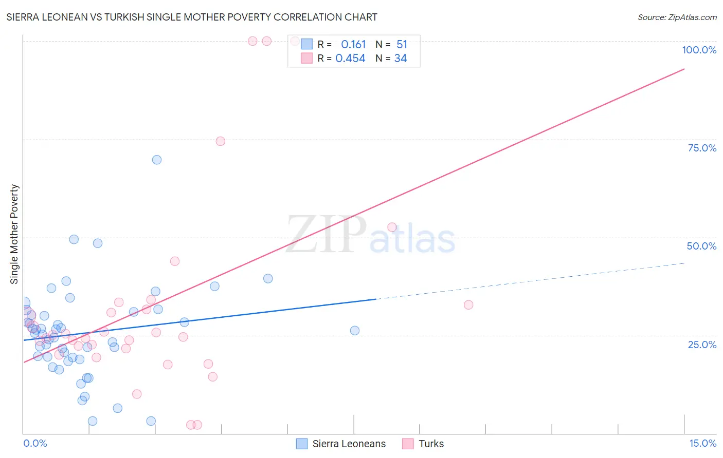 Sierra Leonean vs Turkish Single Mother Poverty