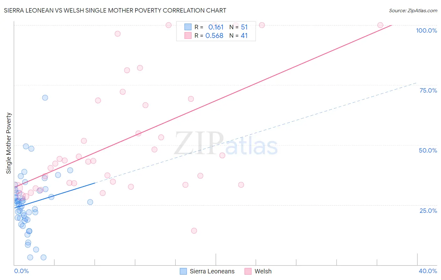 Sierra Leonean vs Welsh Single Mother Poverty