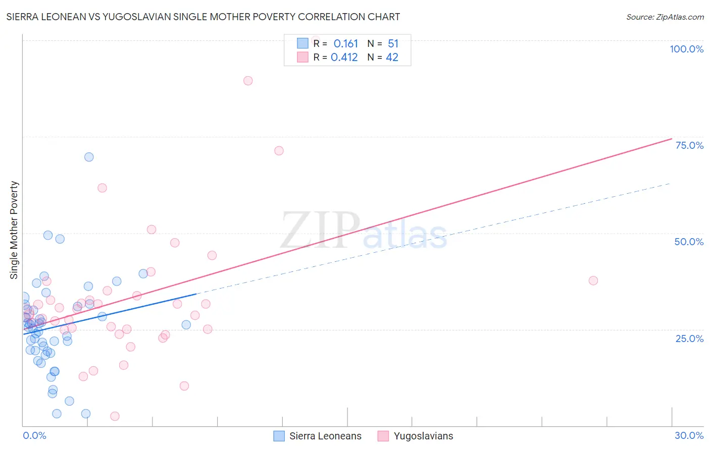Sierra Leonean vs Yugoslavian Single Mother Poverty