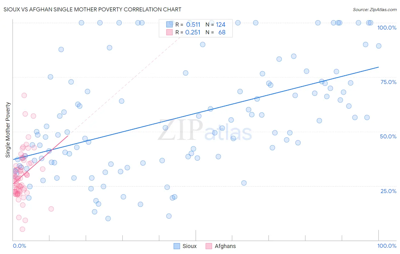 Sioux vs Afghan Single Mother Poverty
