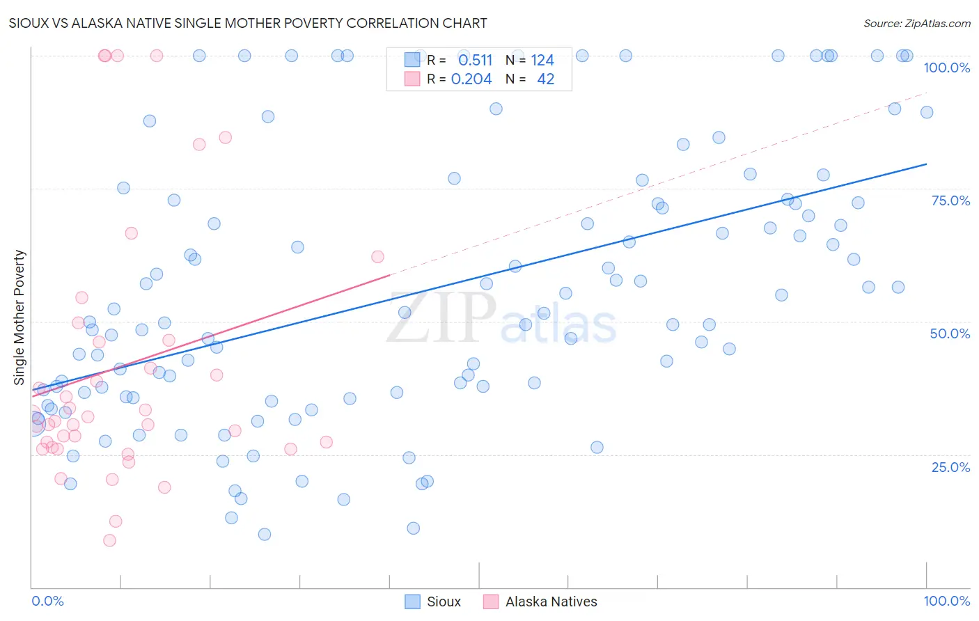 Sioux vs Alaska Native Single Mother Poverty