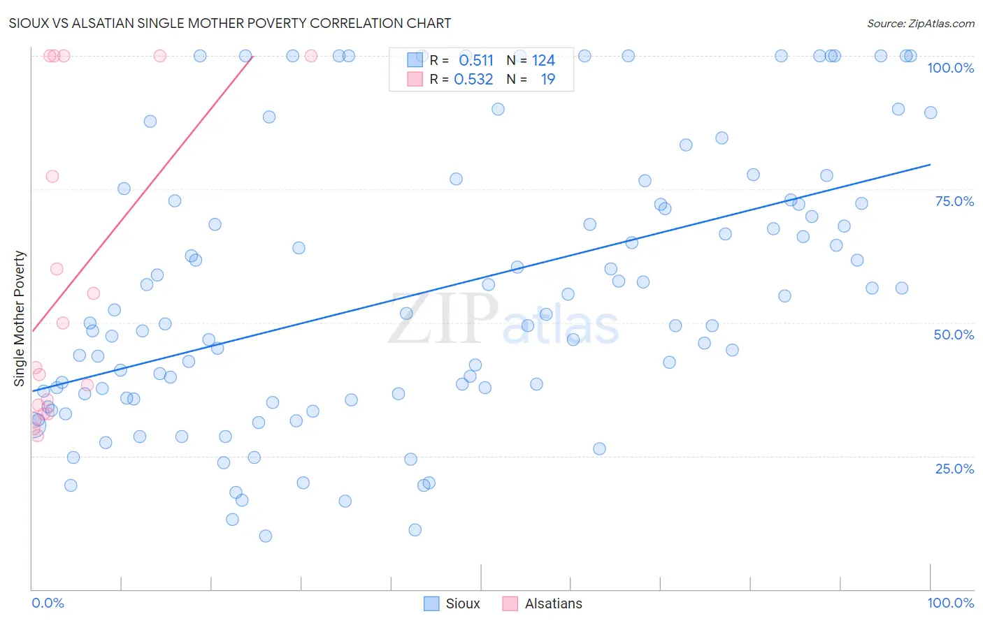 Sioux vs Alsatian Single Mother Poverty