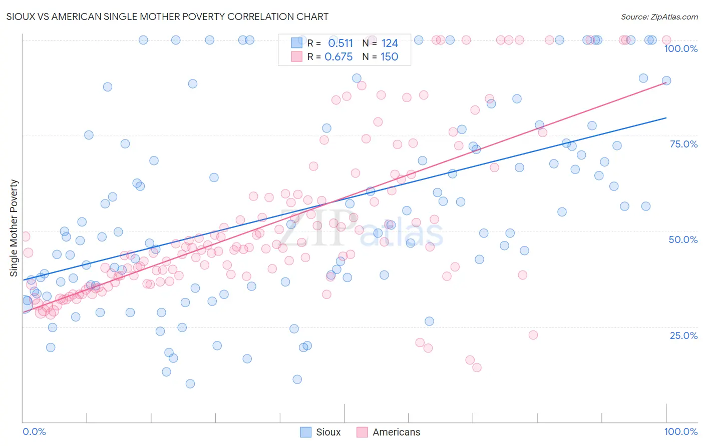 Sioux vs American Single Mother Poverty