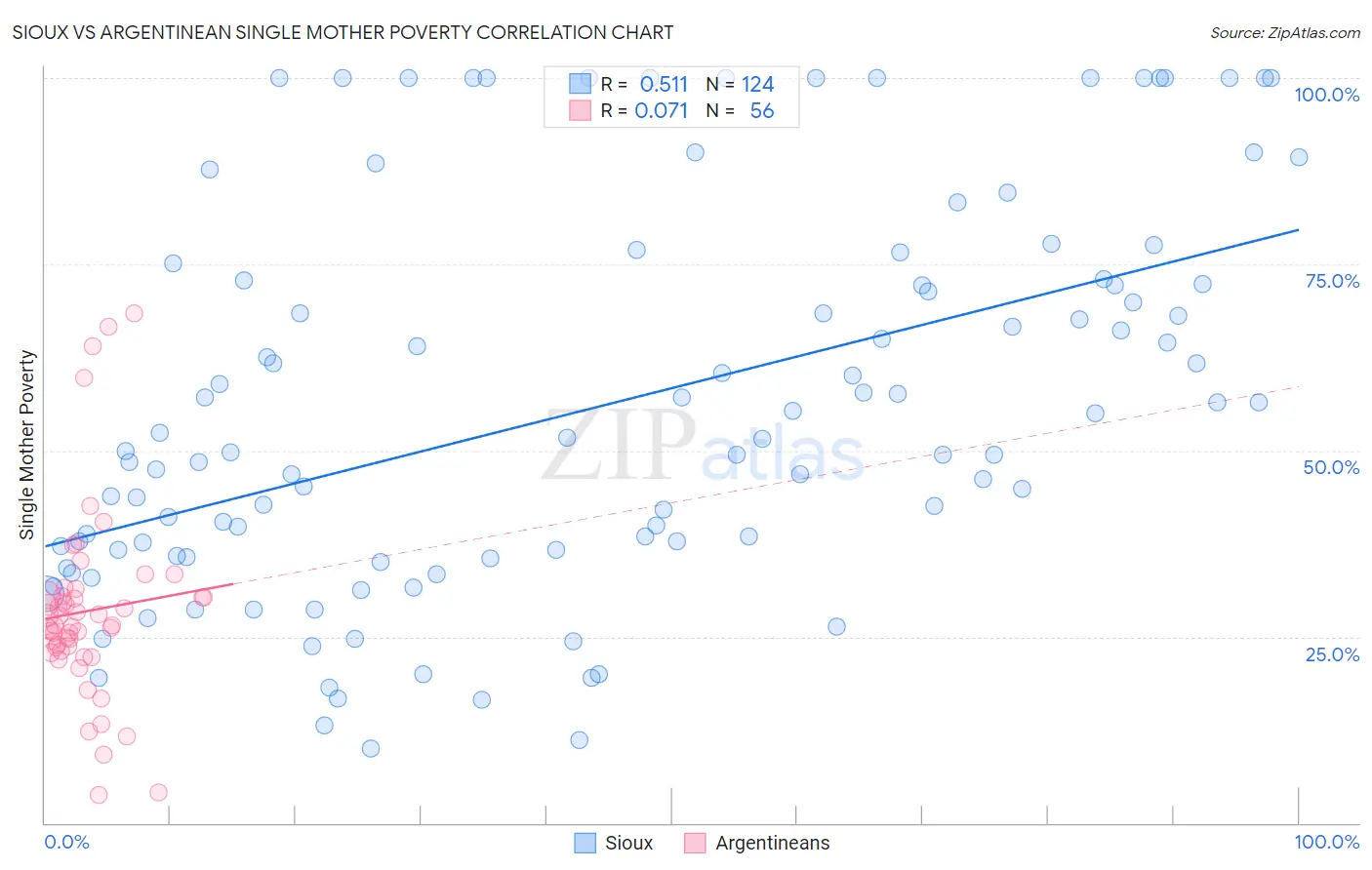 Sioux vs Argentinean Single Mother Poverty