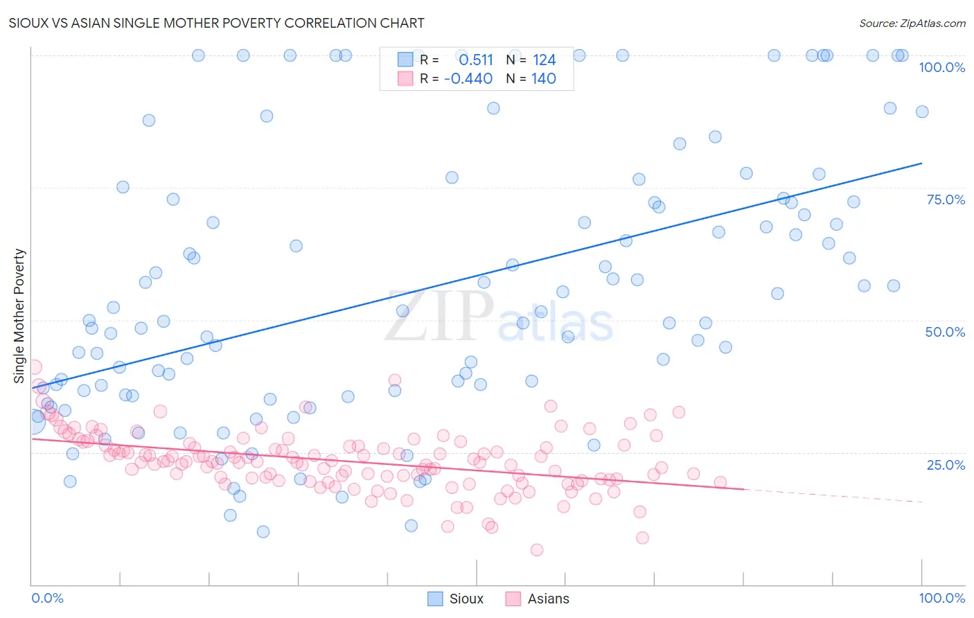 Sioux vs Asian Single Mother Poverty