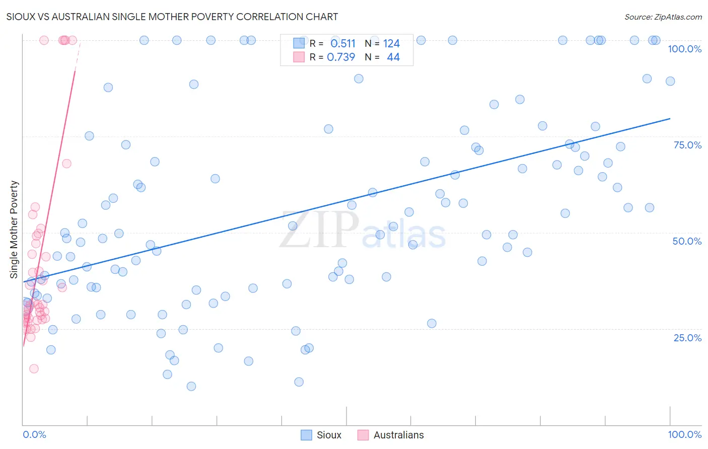 Sioux vs Australian Single Mother Poverty