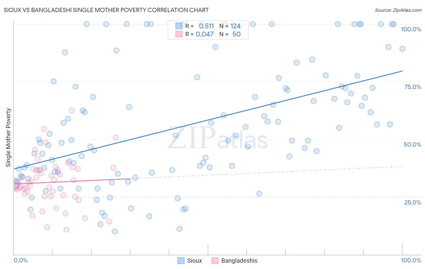 Sioux vs Bangladeshi Single Mother Poverty