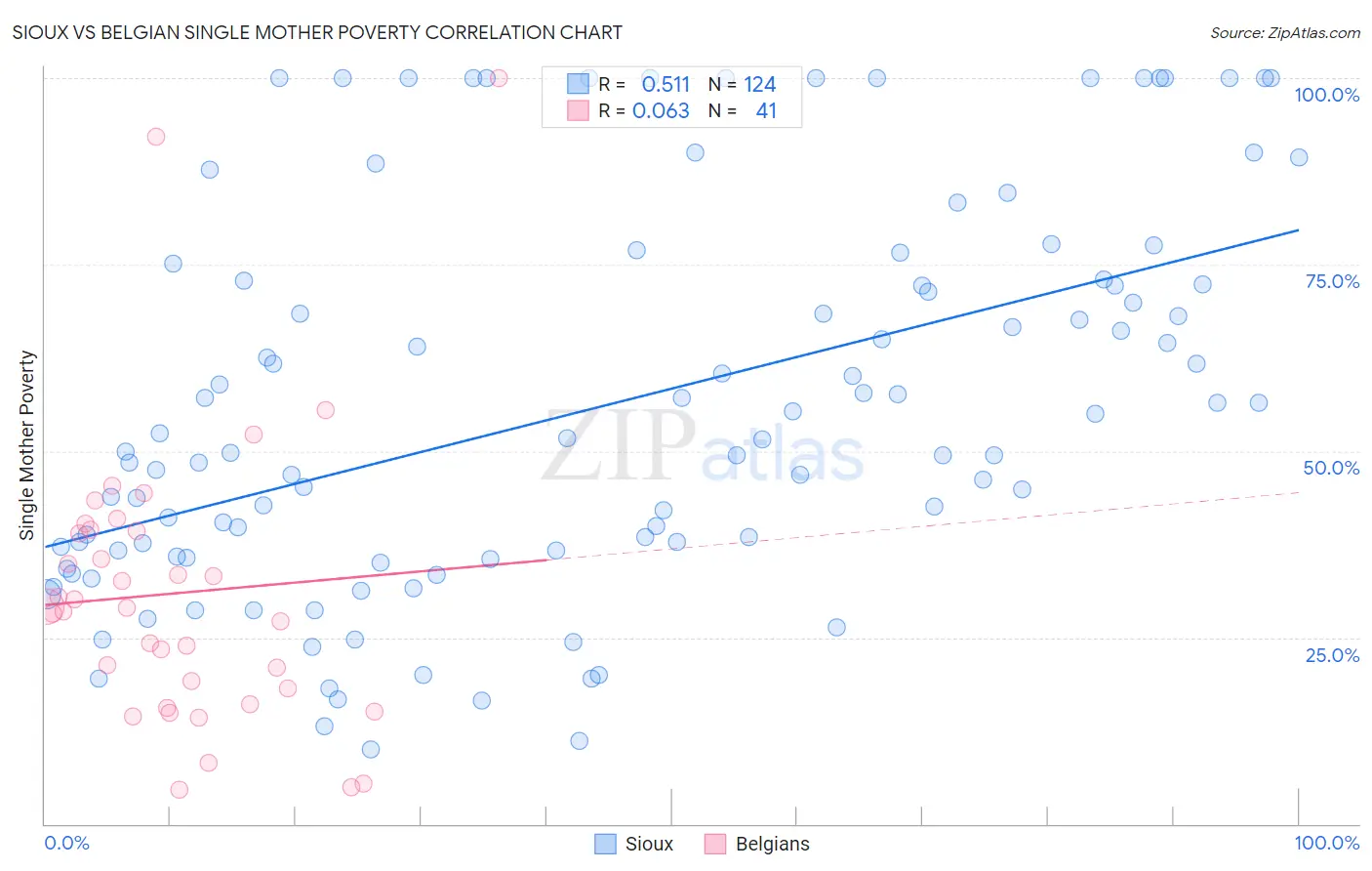 Sioux vs Belgian Single Mother Poverty
