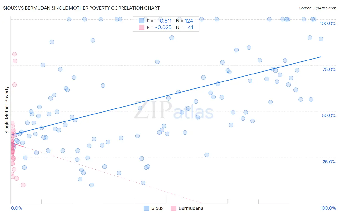 Sioux vs Bermudan Single Mother Poverty