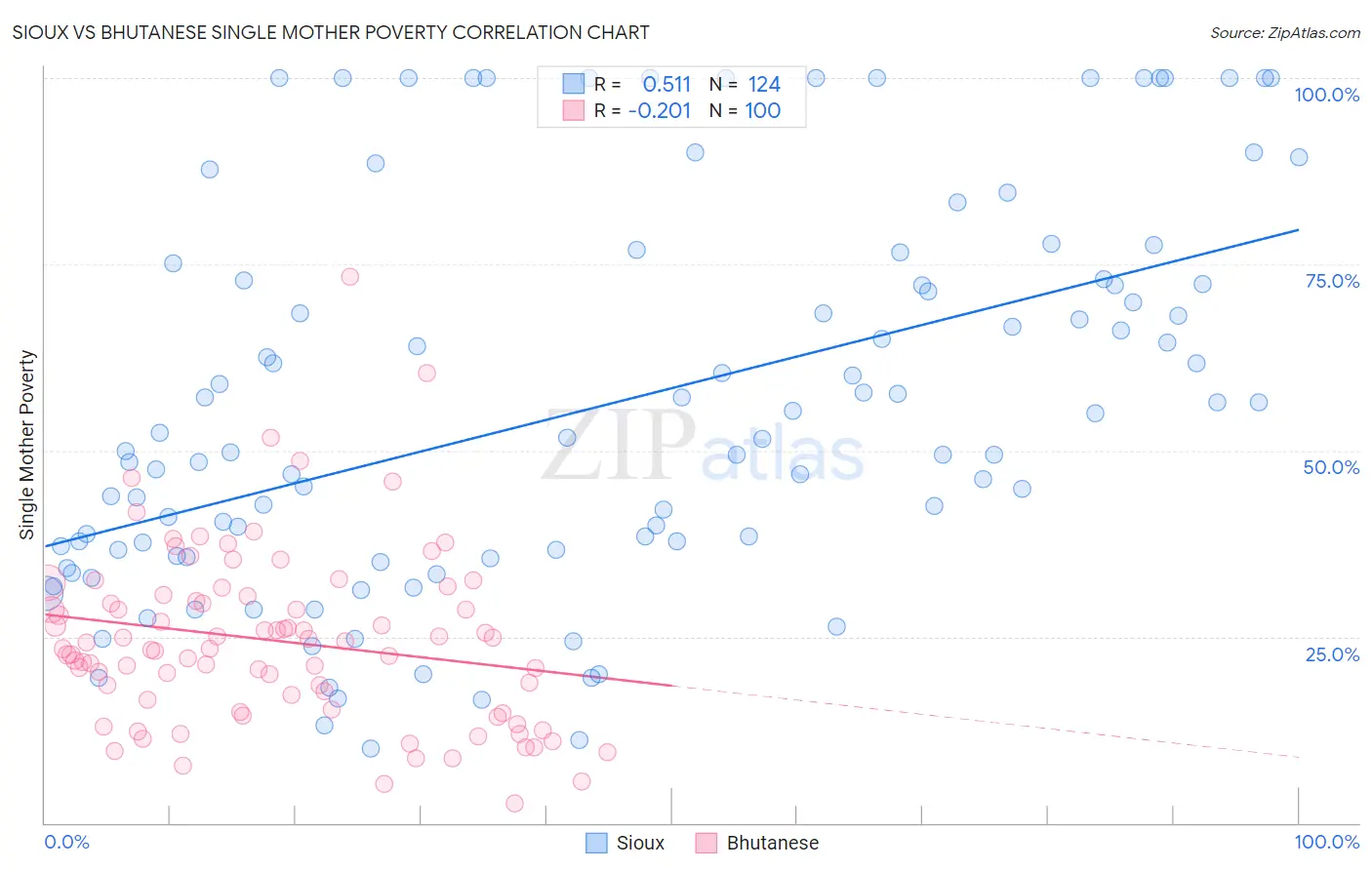 Sioux vs Bhutanese Single Mother Poverty