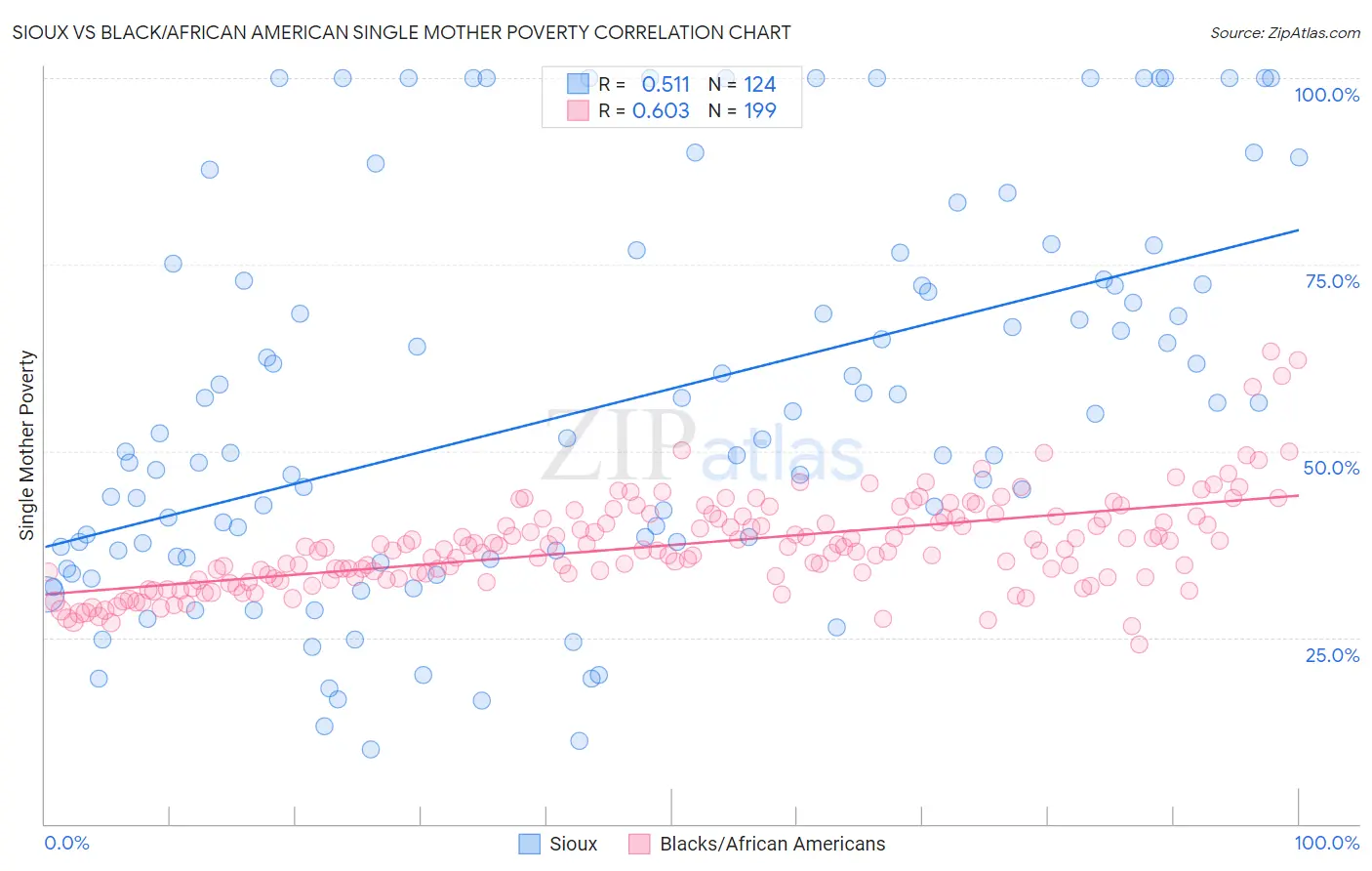 Sioux vs Black/African American Single Mother Poverty