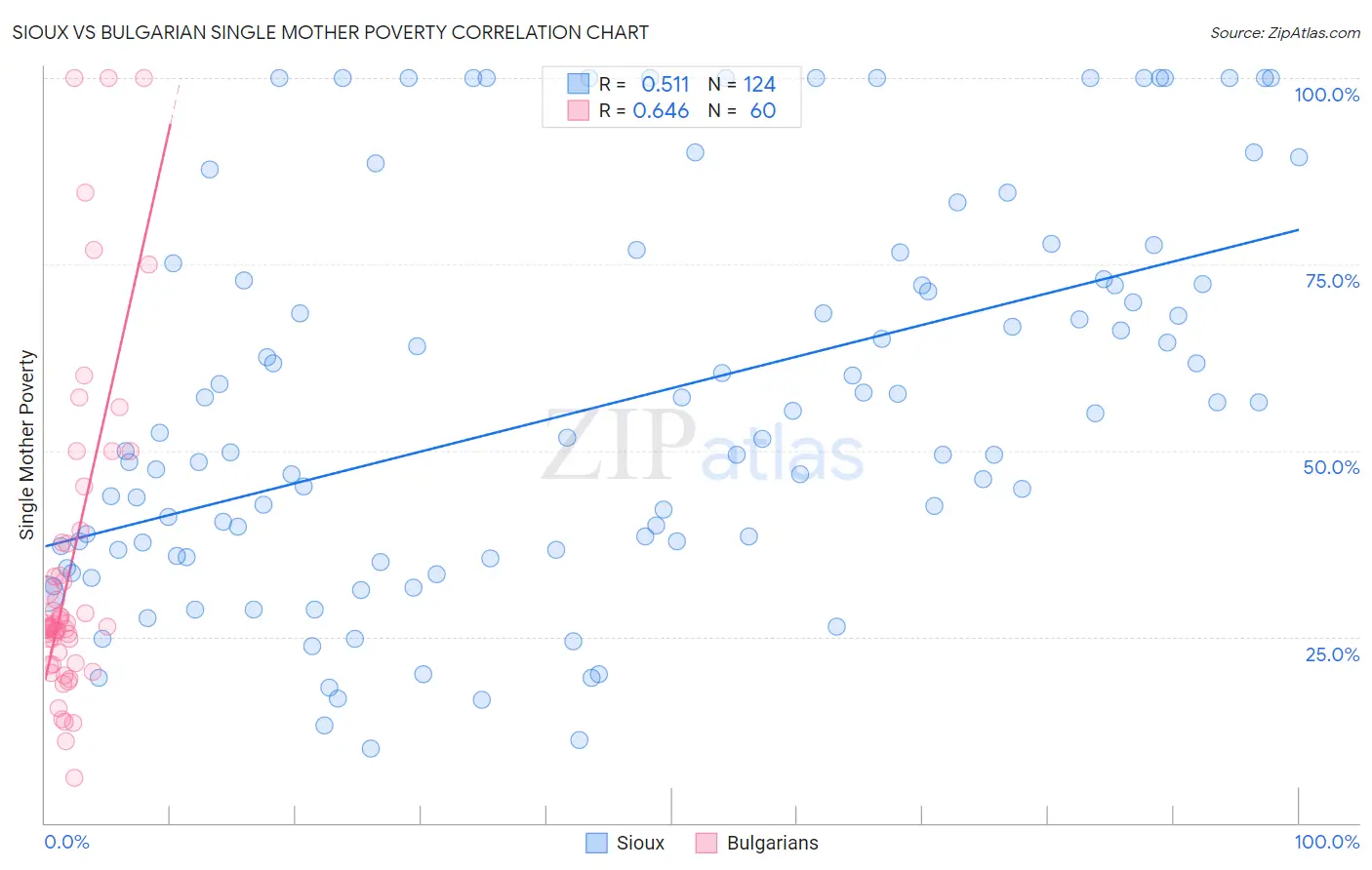 Sioux vs Bulgarian Single Mother Poverty