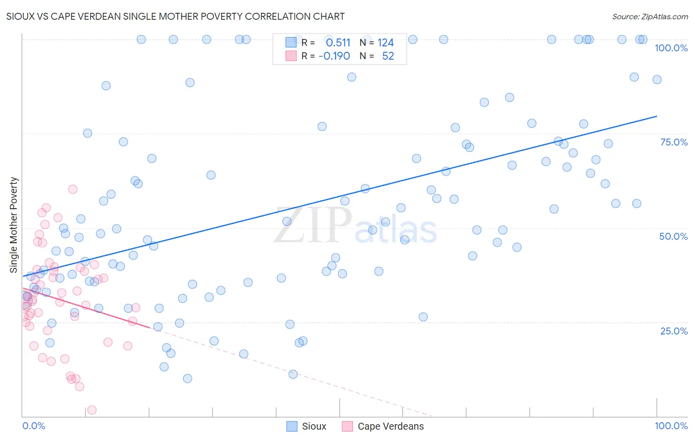 Sioux vs Cape Verdean Single Mother Poverty
