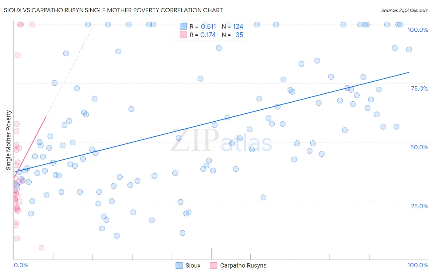 Sioux vs Carpatho Rusyn Single Mother Poverty