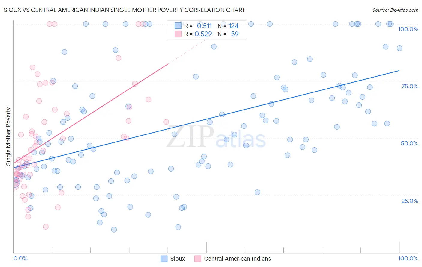 Sioux vs Central American Indian Single Mother Poverty
