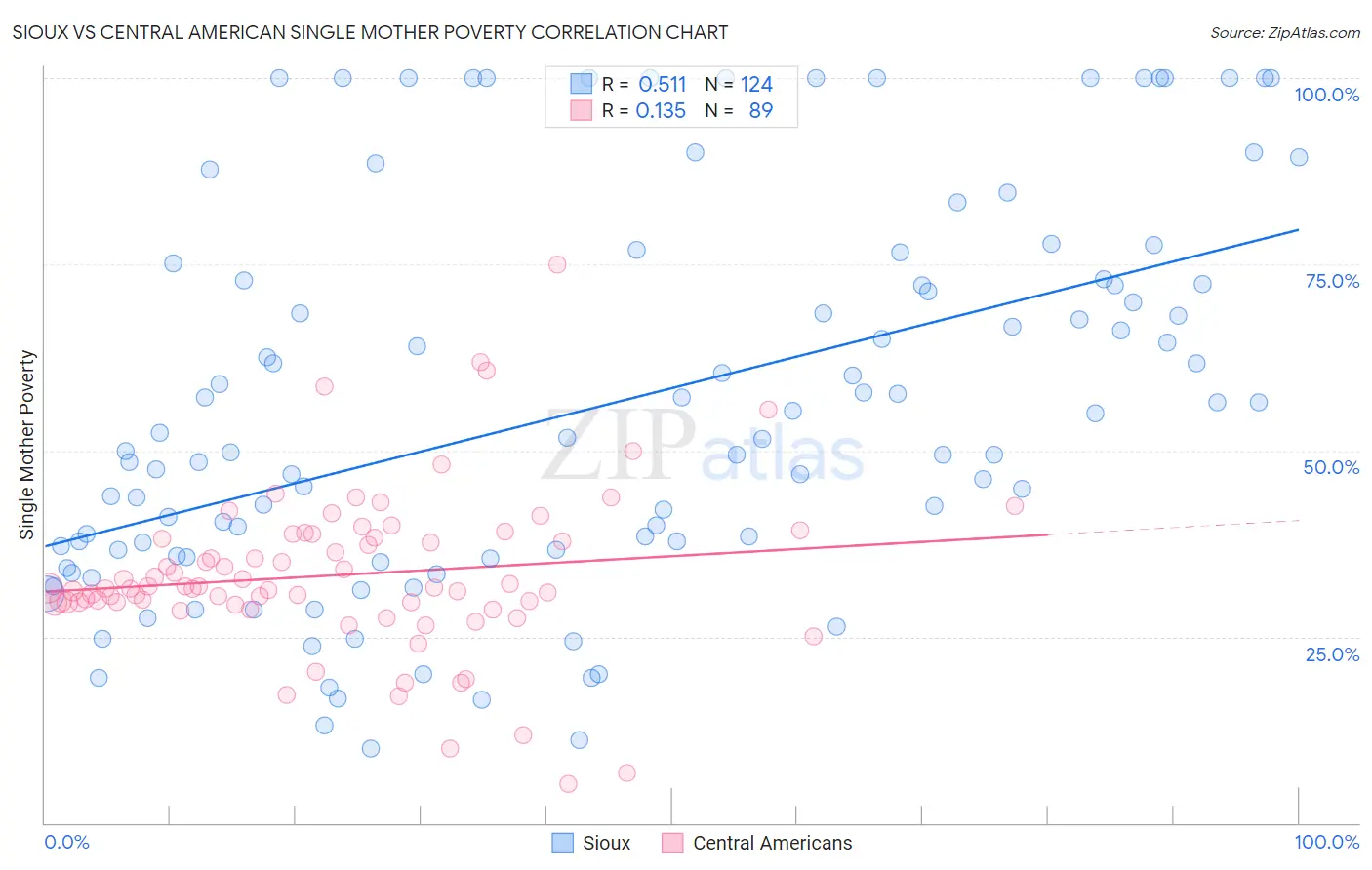 Sioux vs Central American Single Mother Poverty