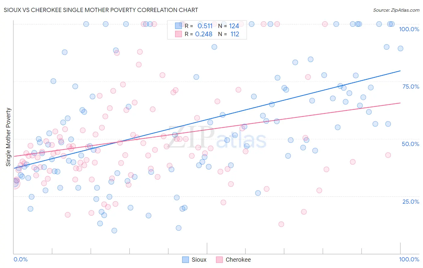 Sioux vs Cherokee Single Mother Poverty