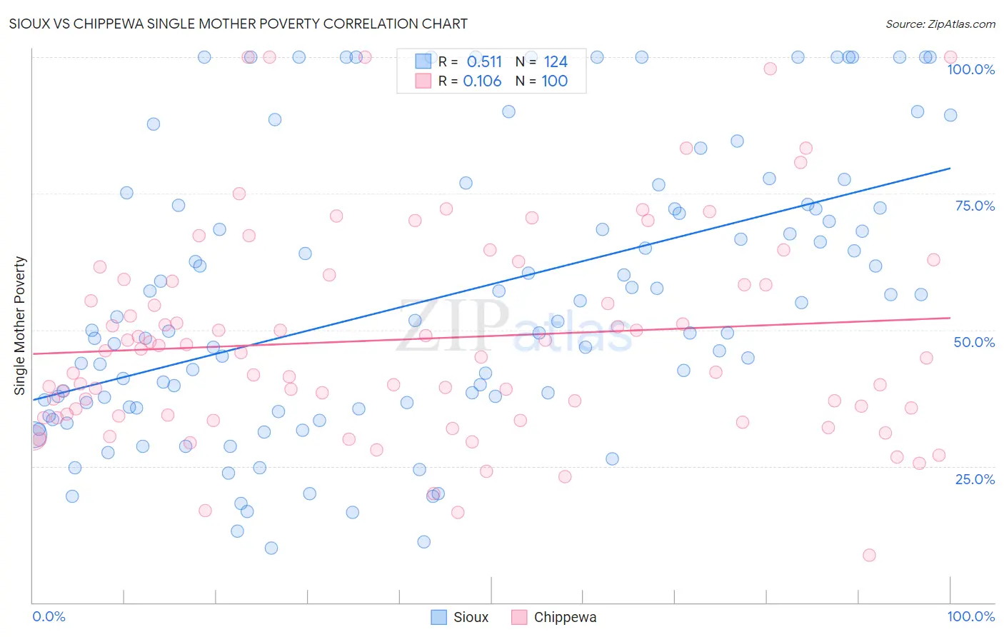 Sioux vs Chippewa Single Mother Poverty