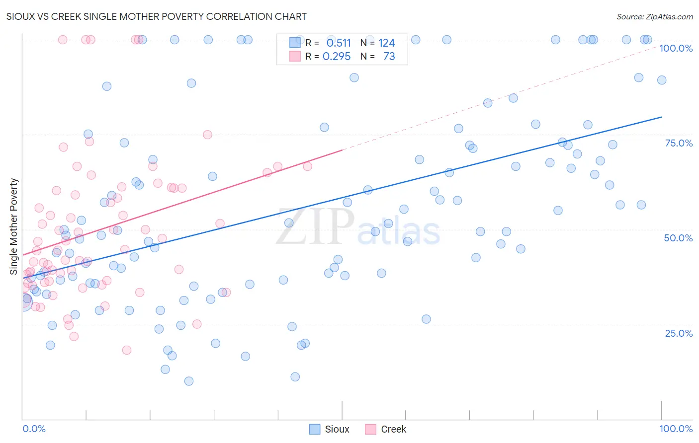 Sioux vs Creek Single Mother Poverty