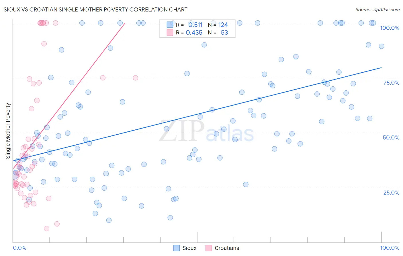 Sioux vs Croatian Single Mother Poverty