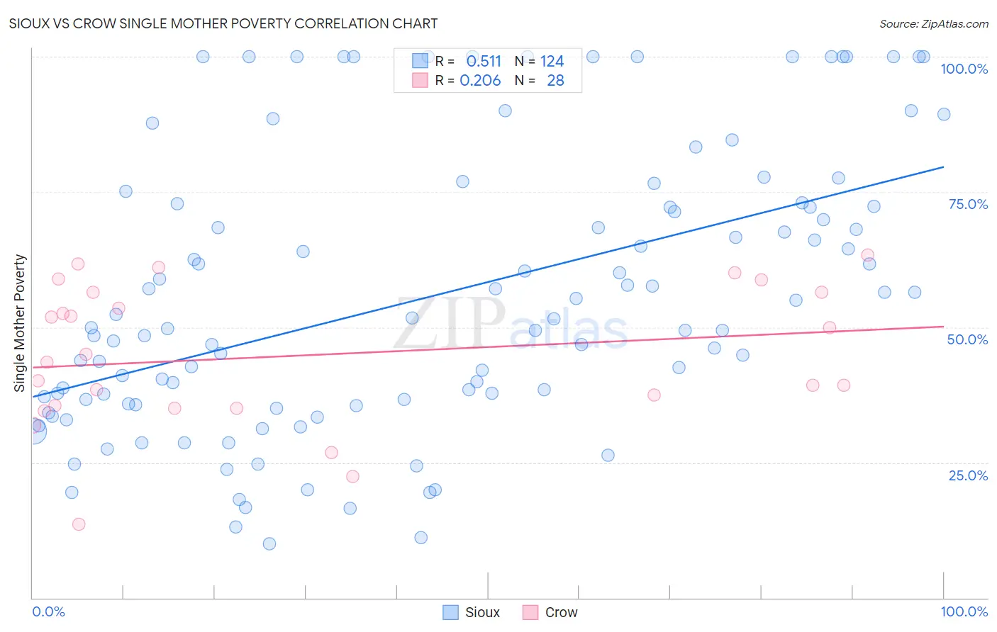 Sioux vs Crow Single Mother Poverty