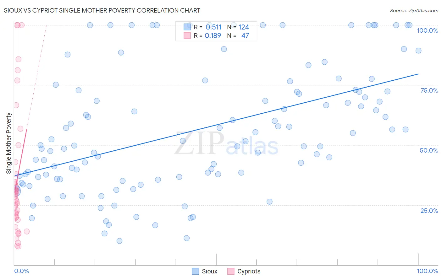 Sioux vs Cypriot Single Mother Poverty