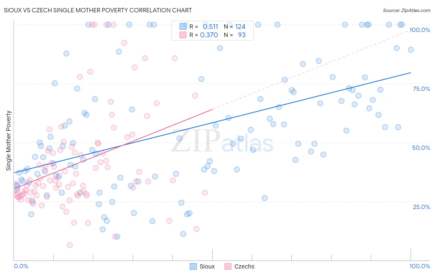 Sioux vs Czech Single Mother Poverty