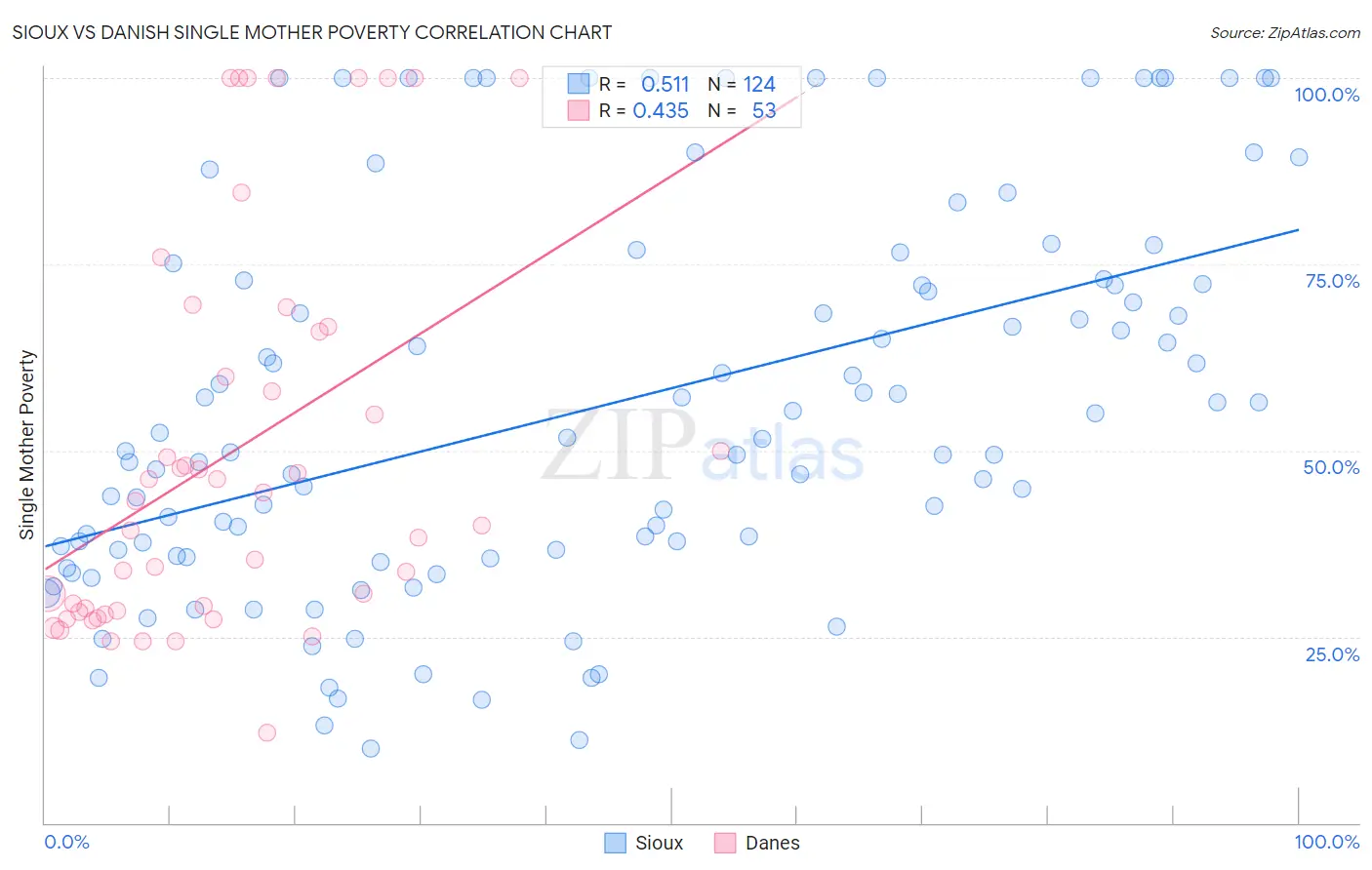 Sioux vs Danish Single Mother Poverty