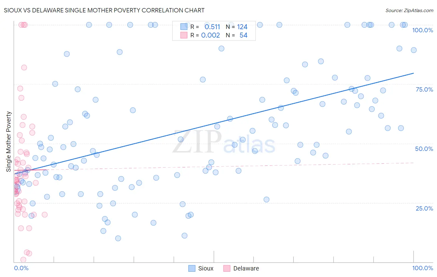 Sioux vs Delaware Single Mother Poverty