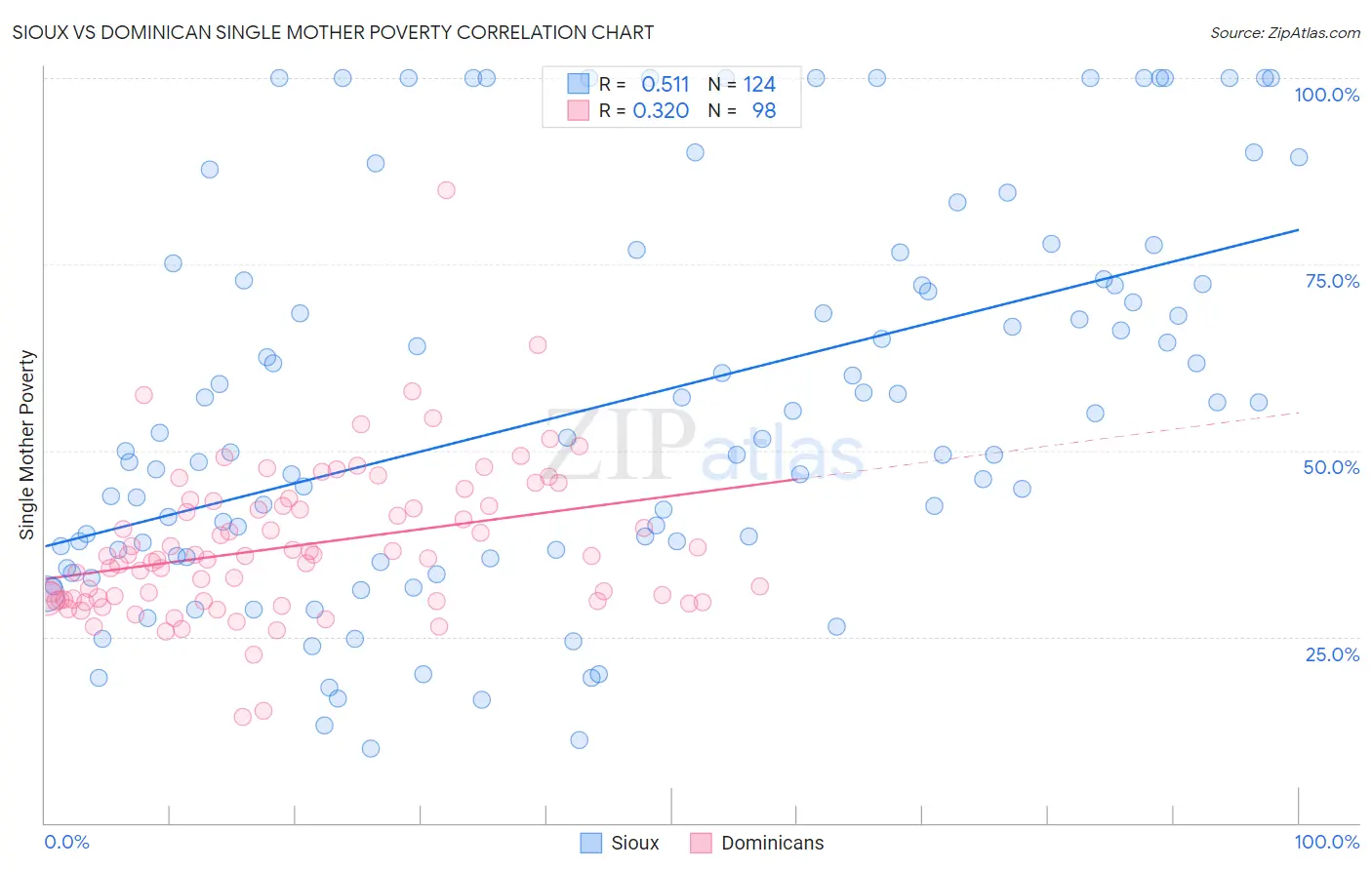 Sioux vs Dominican Single Mother Poverty