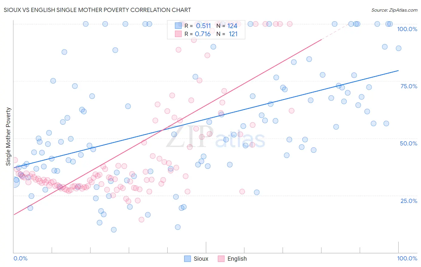 Sioux vs English Single Mother Poverty