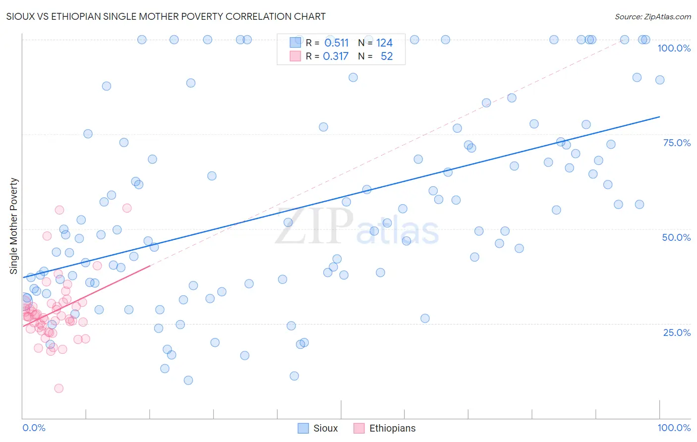Sioux vs Ethiopian Single Mother Poverty