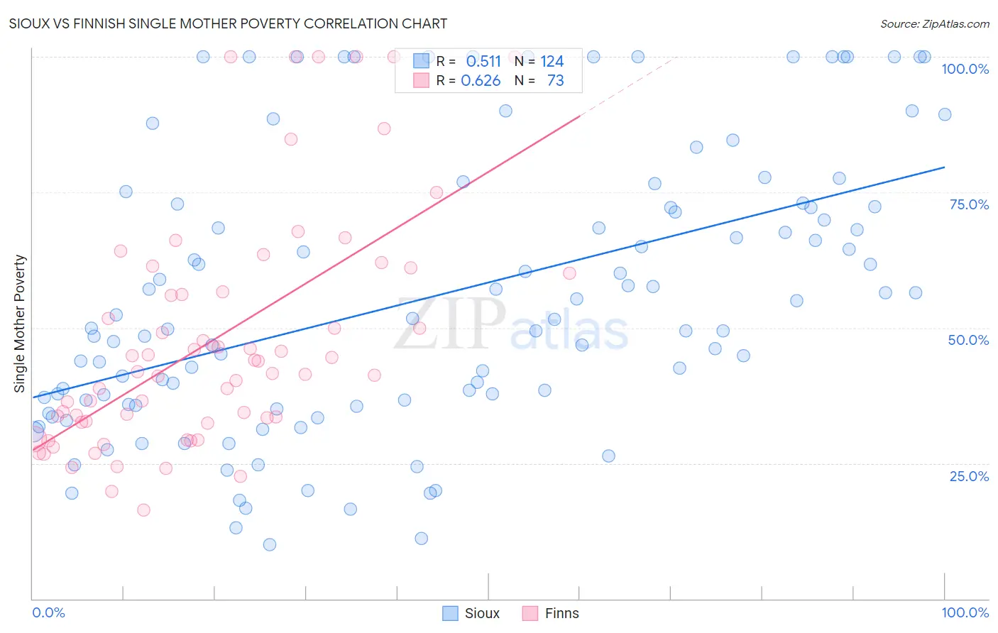Sioux vs Finnish Single Mother Poverty