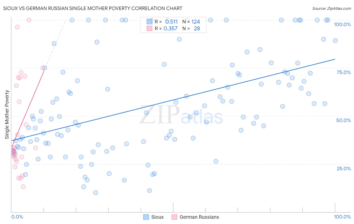 Sioux vs German Russian Single Mother Poverty