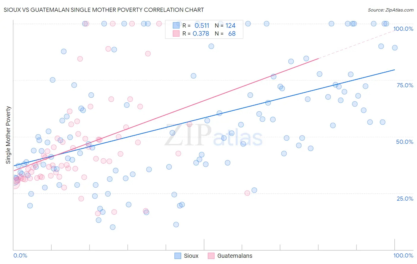 Sioux vs Guatemalan Single Mother Poverty