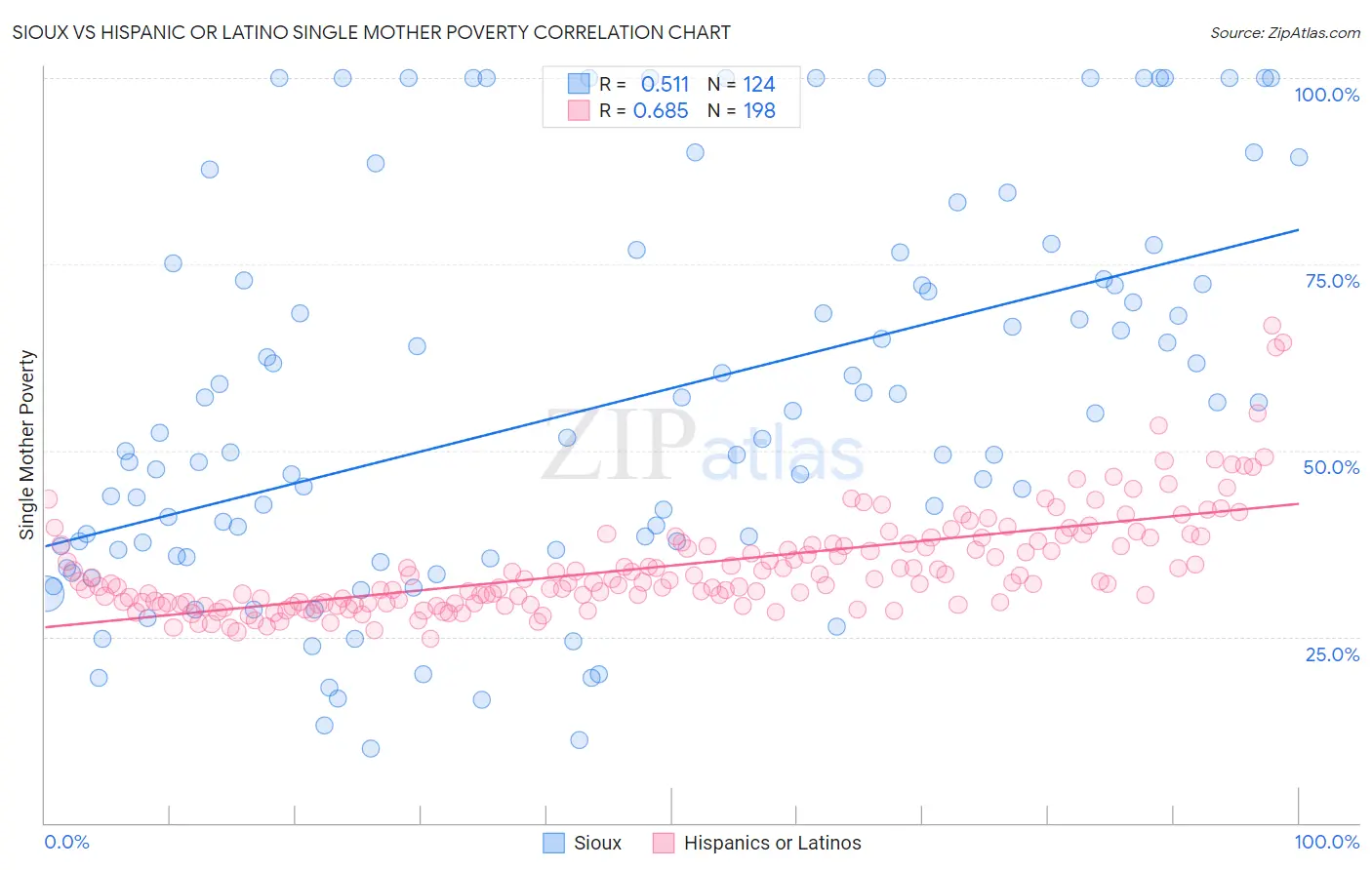 Sioux vs Hispanic or Latino Single Mother Poverty