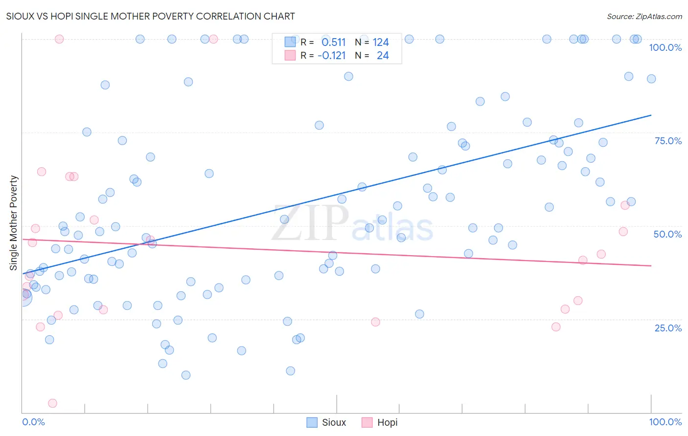 Sioux vs Hopi Single Mother Poverty