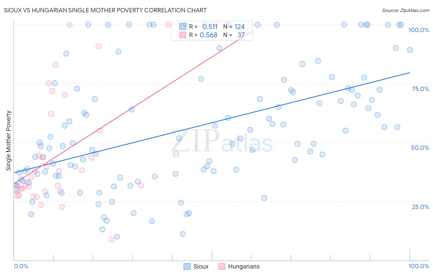 Sioux vs Hungarian Single Mother Poverty