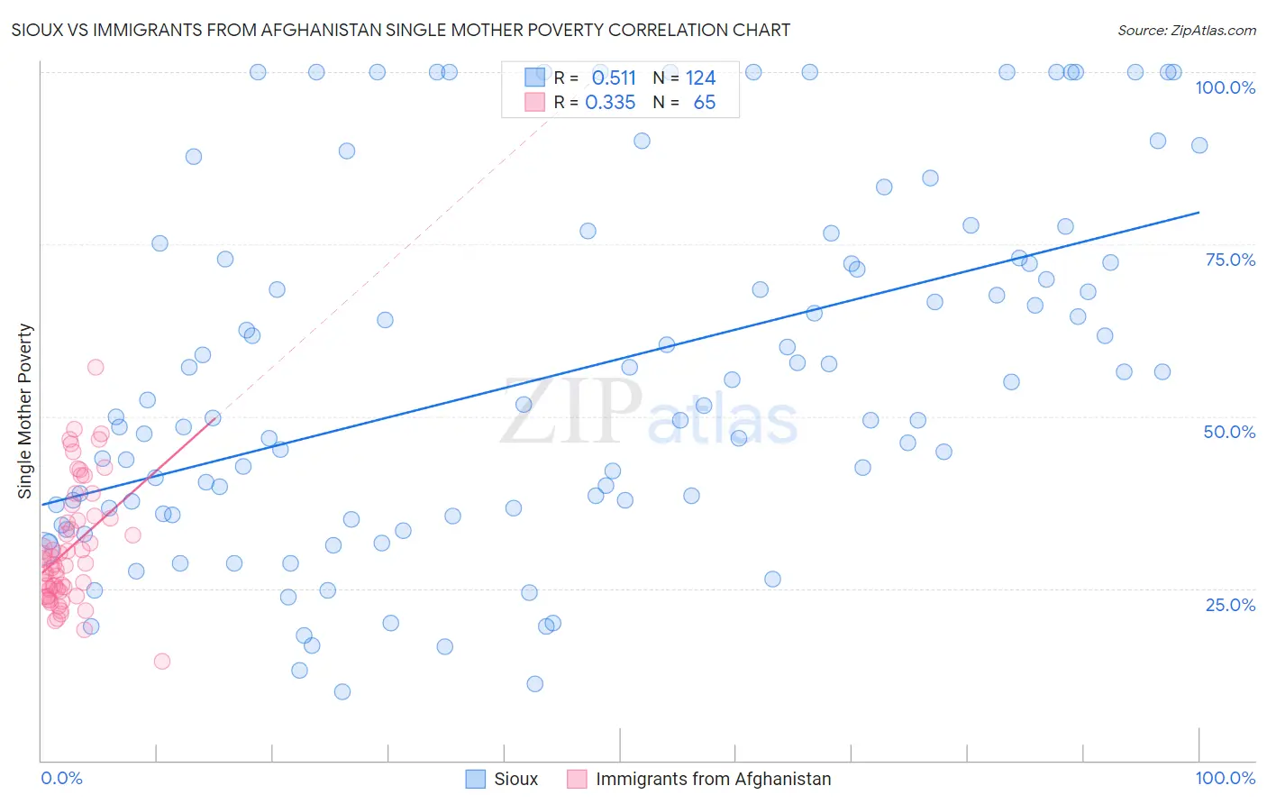 Sioux vs Immigrants from Afghanistan Single Mother Poverty
