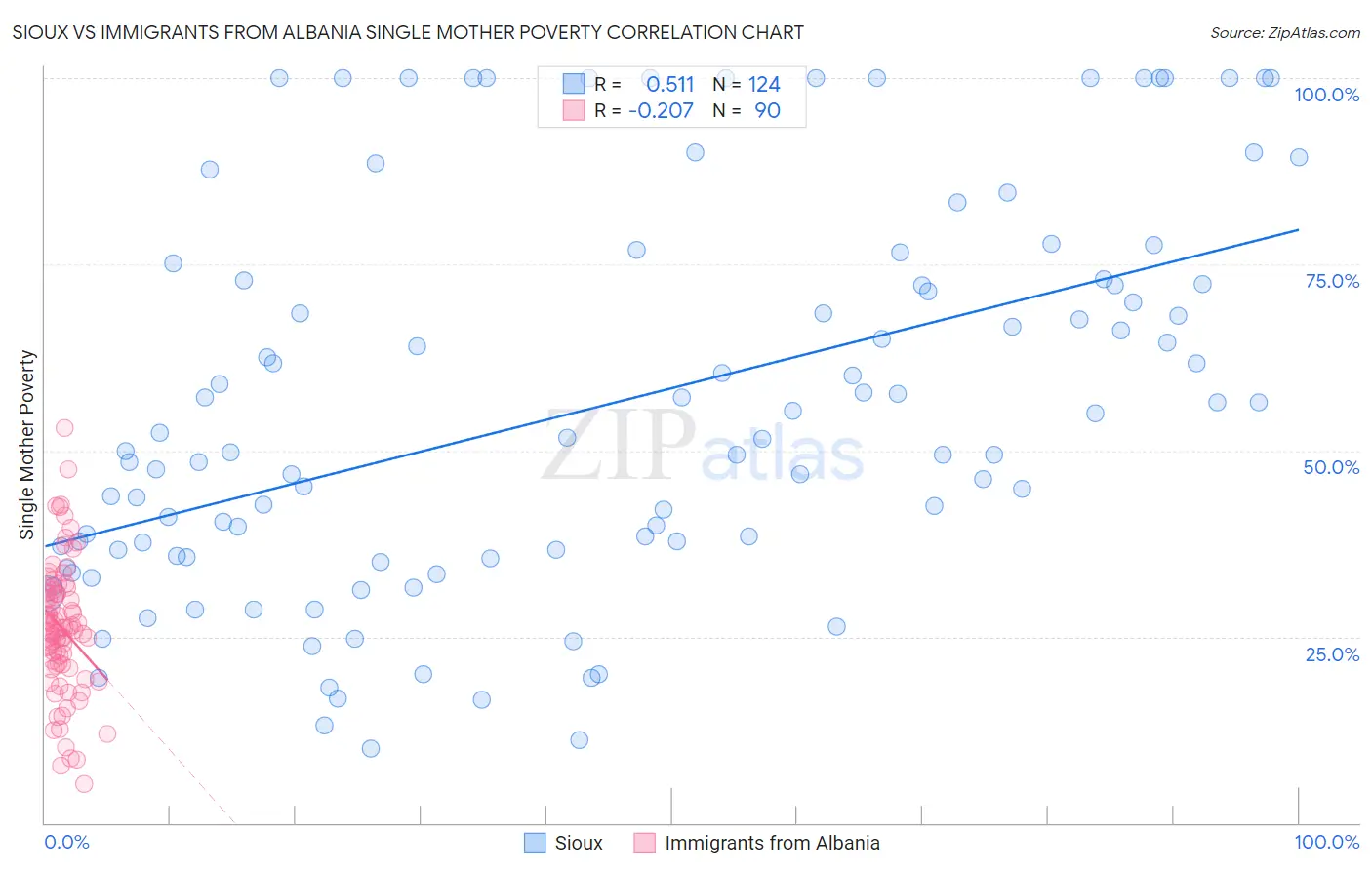 Sioux vs Immigrants from Albania Single Mother Poverty