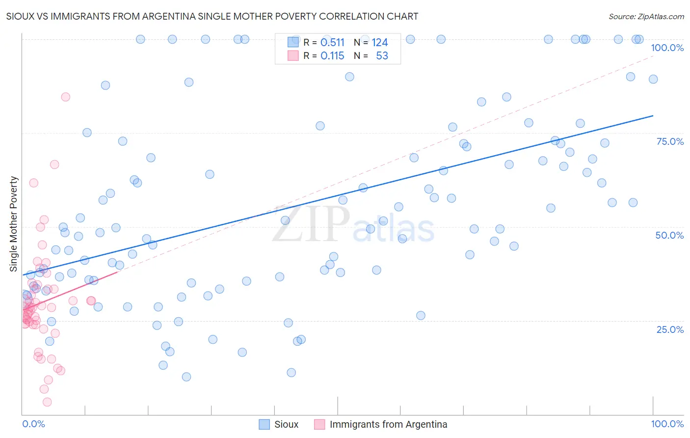 Sioux vs Immigrants from Argentina Single Mother Poverty