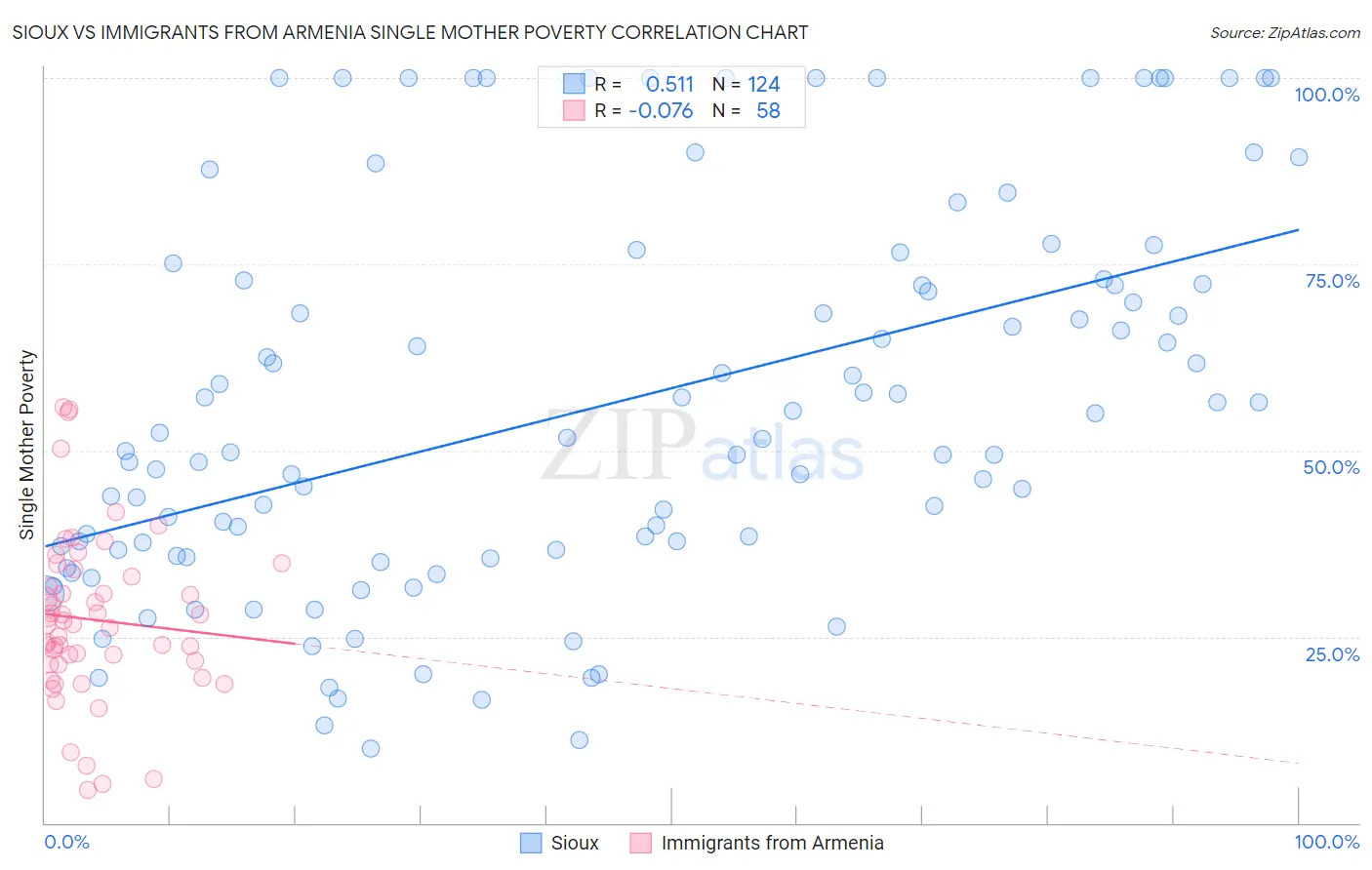 Sioux vs Immigrants from Armenia Single Mother Poverty