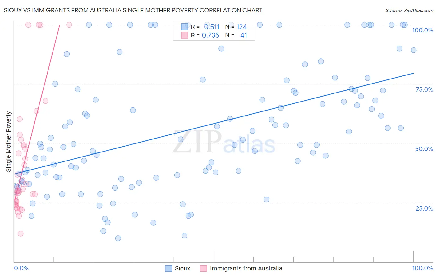 Sioux vs Immigrants from Australia Single Mother Poverty
