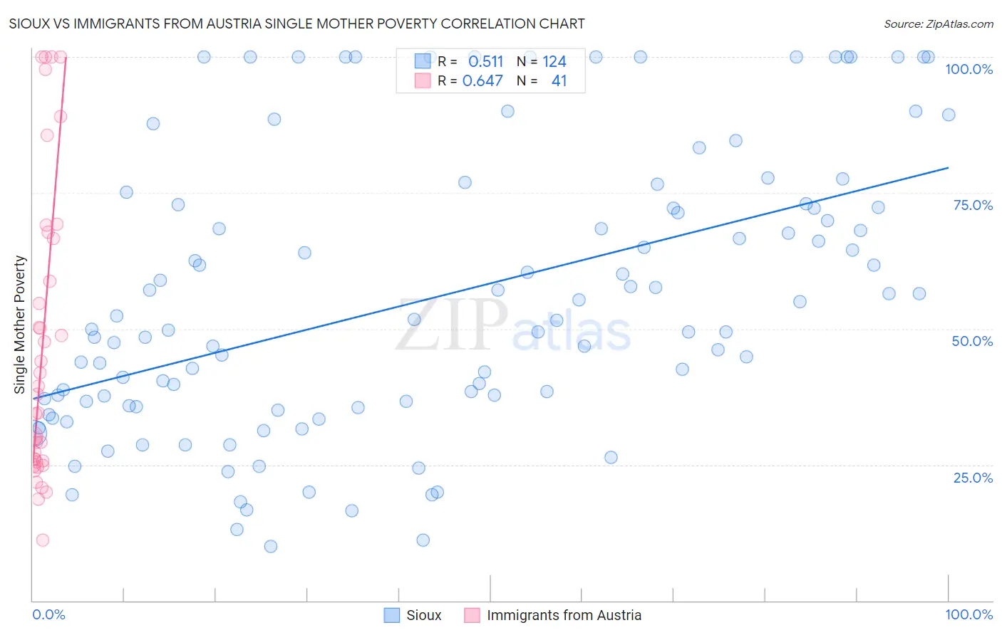 Sioux vs Immigrants from Austria Single Mother Poverty