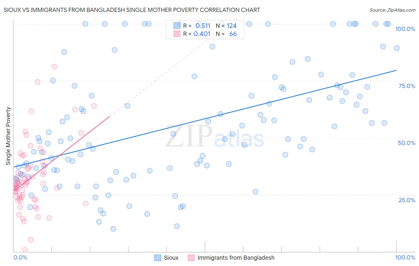 Sioux vs Immigrants from Bangladesh Single Mother Poverty